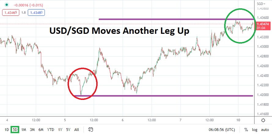 Análisis Técnico del USD/SGD Análisis Técnico del USD/SGD